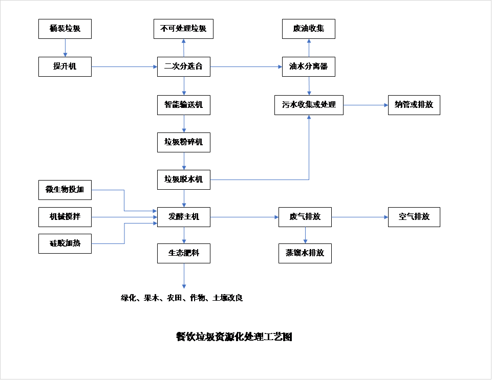 廚餘垃圾處理設備
