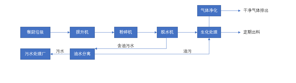 廚房垃圾處理器