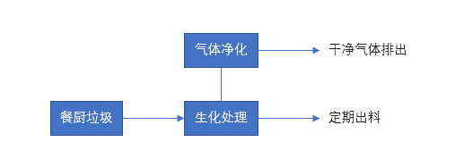 食堂小型廚餘垃圾處理機