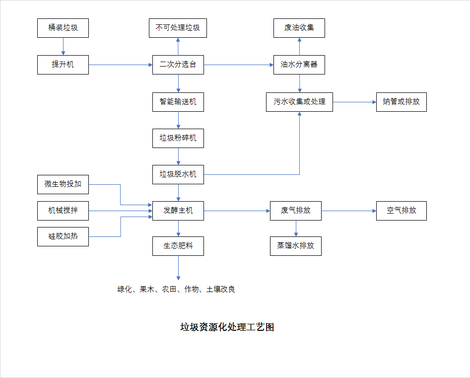 餐廚垃圾處理器